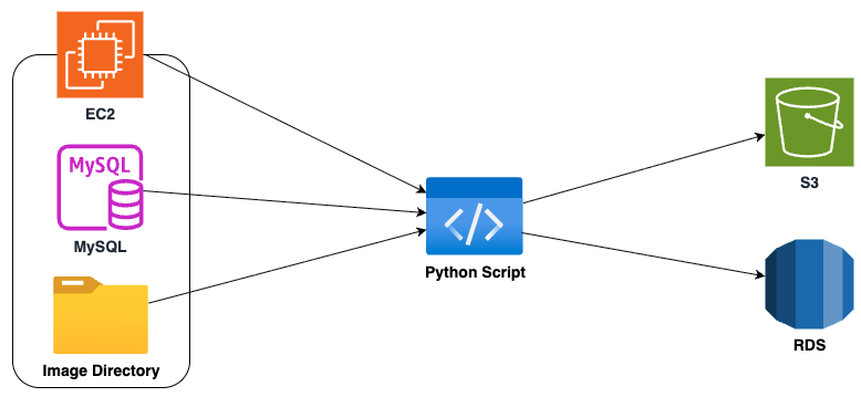 DB 이관 아키텍처