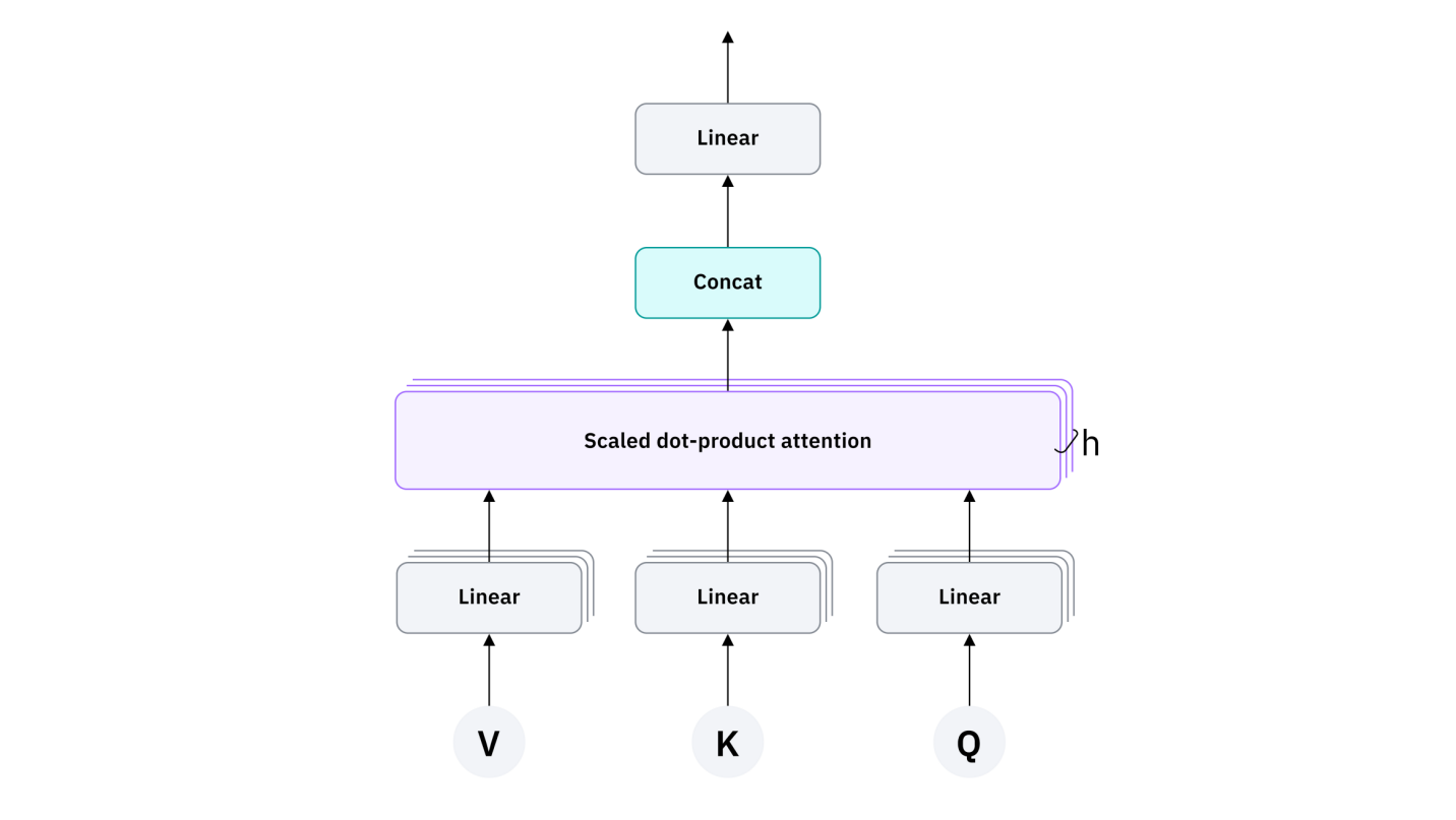 attention architecture