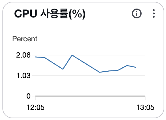 CloudWatch CPU 모니터링