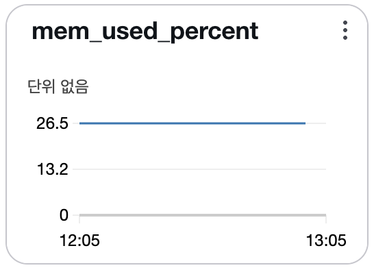 CloudWatch Disk 모니터링