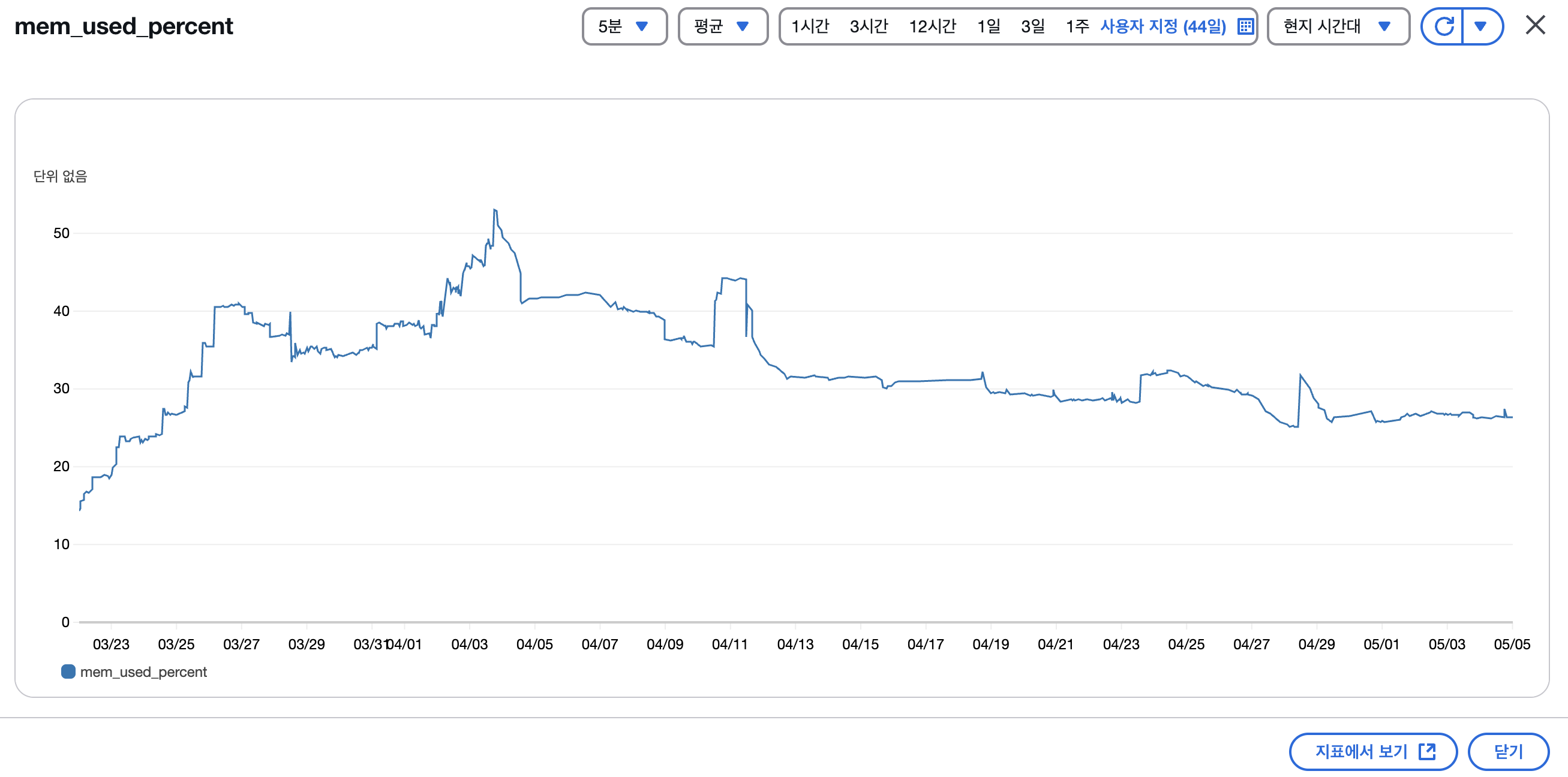 현재 CloudWatch 메모리 모니터링 지표