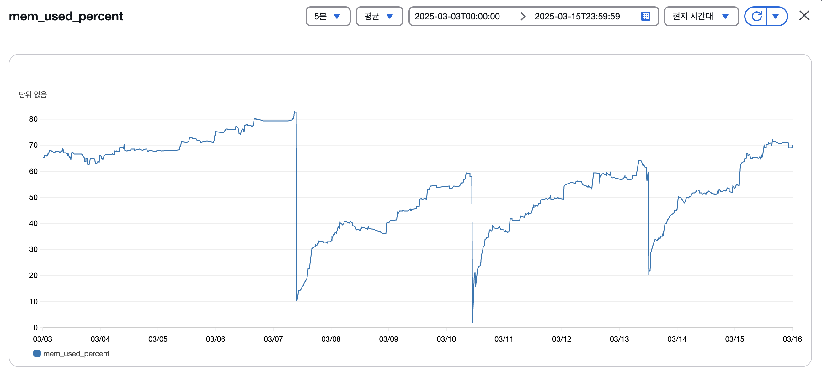 CloudWatch Memory 모니터링